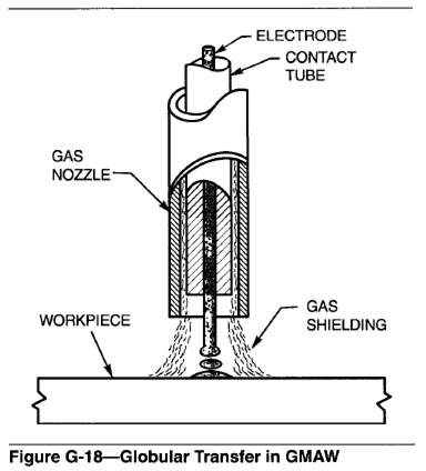 GLOBULAR TRANSFER, Arc Welding | Weldcor