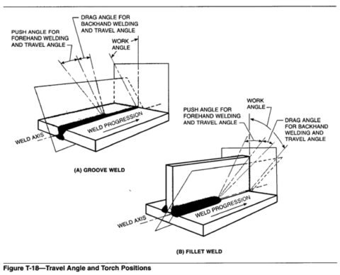 TRAVEL ANGLE | Weldcor